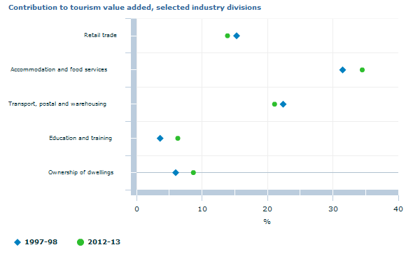Graph Image for Contribution to tourism value added, selected industry divisions
